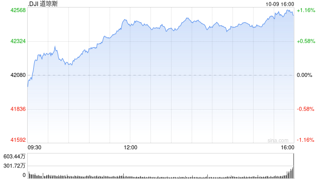 午盘：美股走高道指涨逾300点 市场聚焦联储会议纪要