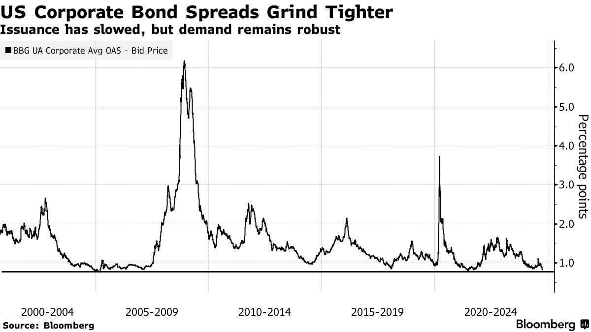 投资者强劲需求推动下 美国投资级债券风险溢价降至20年新低