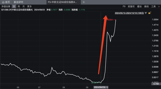 北证50指数创历史新高，这只基金“一骑绝尘”收益率翻倍