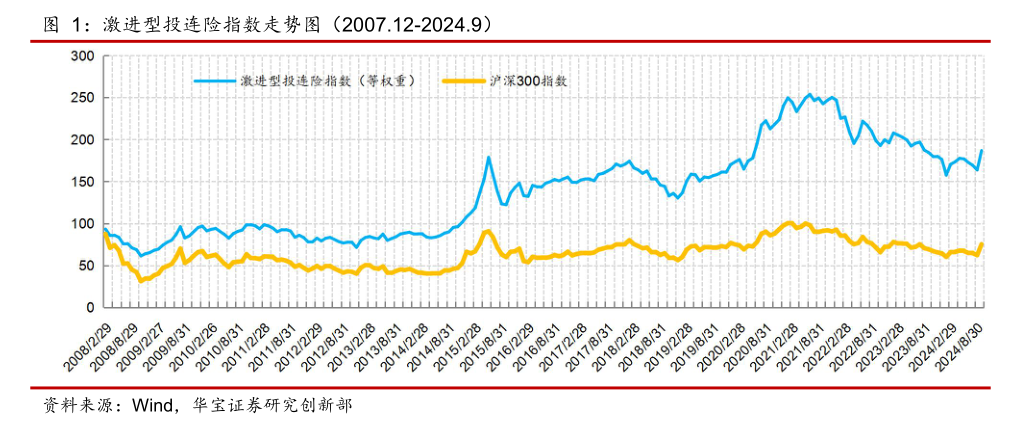 表现回暖，有账户月度收益率超20%！近年来规模持续缩水的投连险，有望逆转局势吗？