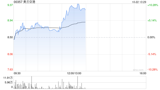 美兰空港现涨超7% 与樟宜中国组合资独家管理美兰机场非航业务