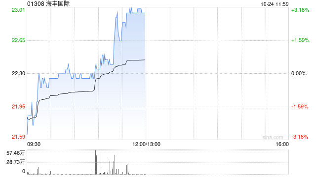 海丰国际午前涨近3% 集团前三季度收入同比增加19.2%