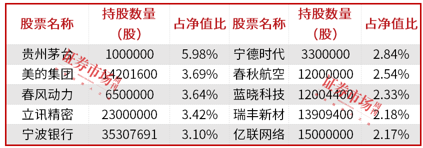 公募基金三季报披露落幕，明星基金经理朱少醒、张坤、金梓才调仓了哪些标的？