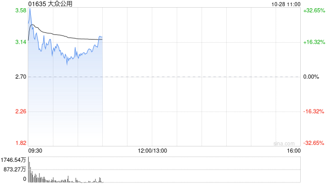 大众公用H股早盘一度飙升逾30% 公司A股涨停