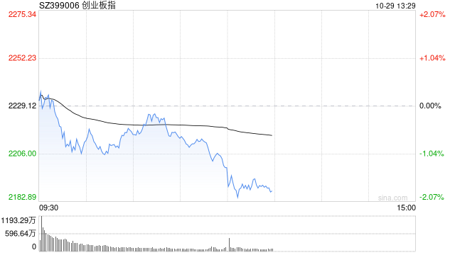 午评：创指早盘延续调整跌超1% AI概念股逆势活跃