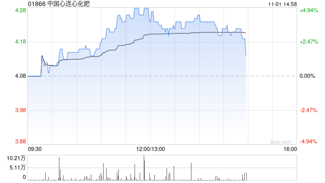 中国心连心化肥现涨近5% 前三季度归母净利润同比增加80.7%