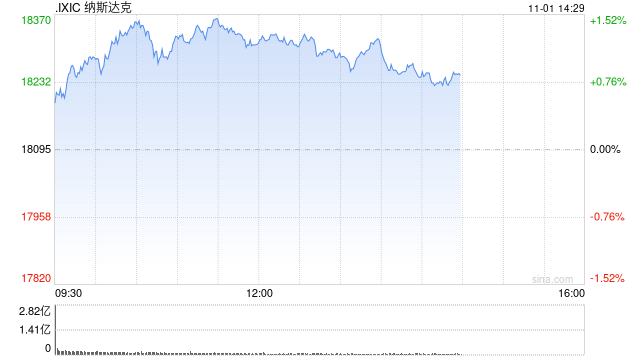 早盘：道指涨逾300点 纳指上涨1.1%