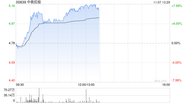 教育股早盘集体走高 中教控股涨逾5%新东方-S涨逾4%