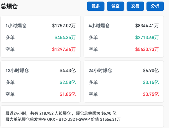 比特币，又新高！近22万人爆仓！狗狗币暴涨超30%