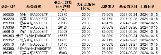 首批中证A500持有户数PK：摩根中证A500ETF持有人22879户 华泰柏瑞持有人8320户 摩根资管是华泰柏瑞2.7倍