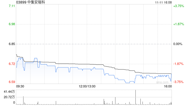 中集安瑞科获控股股东增持2166.4万股