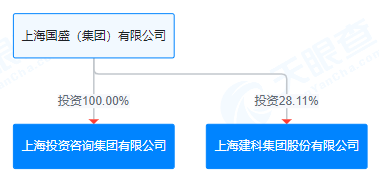 上海建科拟获上咨集团100%股权，上交所发函问询交易必要性