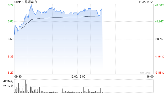 龙源电力早盘涨超3% 年内获瑞众人寿保险多次增持