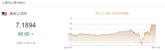 人民币兑美元中间价较上日调升88点至7.1894