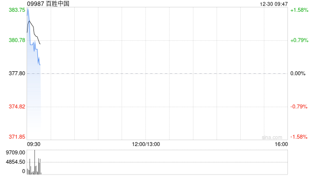 百胜中国12月27日耗资约240万美元回购约4.87万股