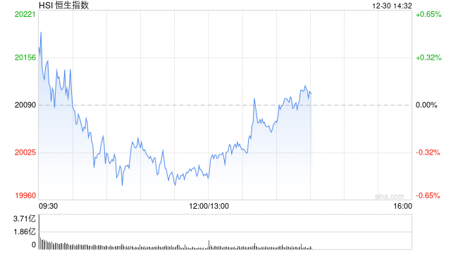 午评：港股恒指跌0.57% 恒生科指跌0.82%半导体概念股逆势走强