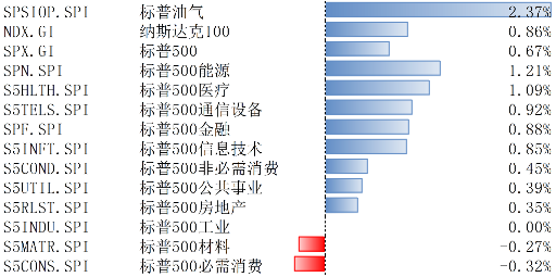 纳指标普12月23日-27日上涨 美经济数据喜忧参半