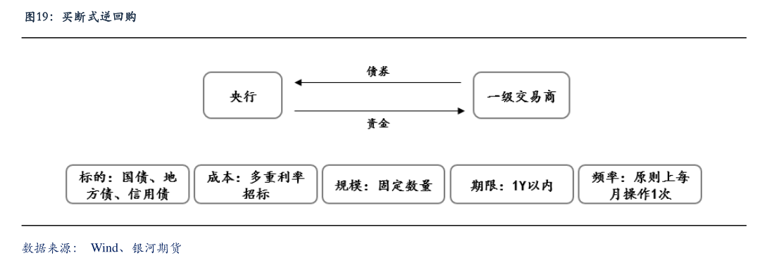 12月买断式逆回购操作达14000亿元 专家：未来将持续开展大额买断式逆回购替换MLF