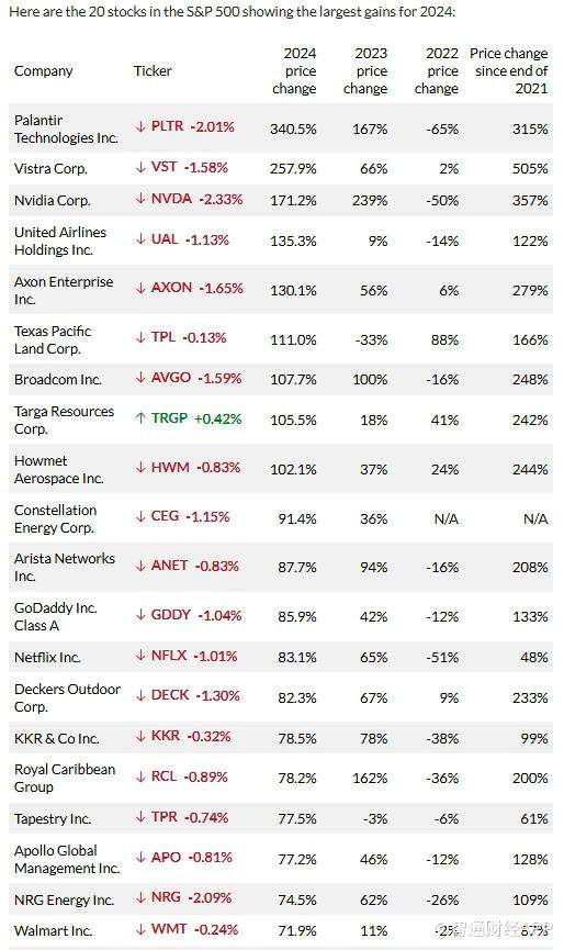 2024谁是美股大赢家？标普500指数中这只成分股一年飙升超340%