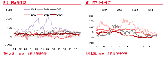 东海期货：PTA供应仍偏高位 下游需求短期有效承接