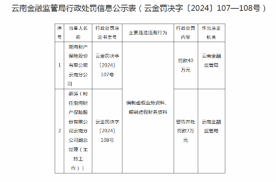 渤海财险云南分公司被罚40万元：因编制虚假资料