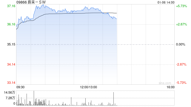 蔚来-SW早盘涨逾5% 蔚来与乐道推出补贴限时兜底政策