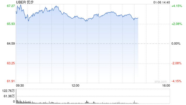 Uber股价盘前攀升 受15亿美元加速股票回购计划提振