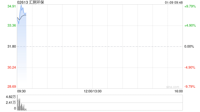汇舸环保首挂上市 股价现涨8.96%