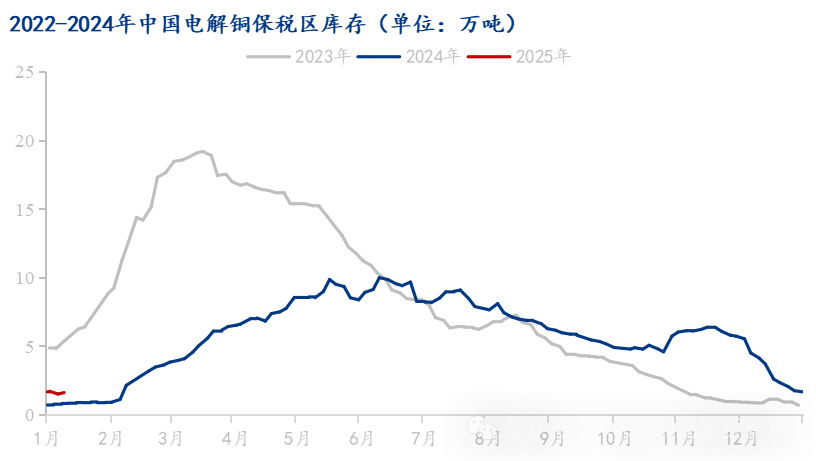 Mysteel解读：市场到货减少下游消费一般 电解铜库存再度下降