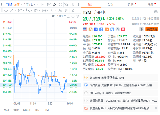 非农就业大超预期！纳指期货跌超1%，布油涨超2%，强美元压顶，黄金短线下挫