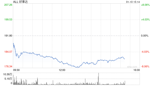 洛杉矶火灾蔓延 保险公司损失或超200亿美元