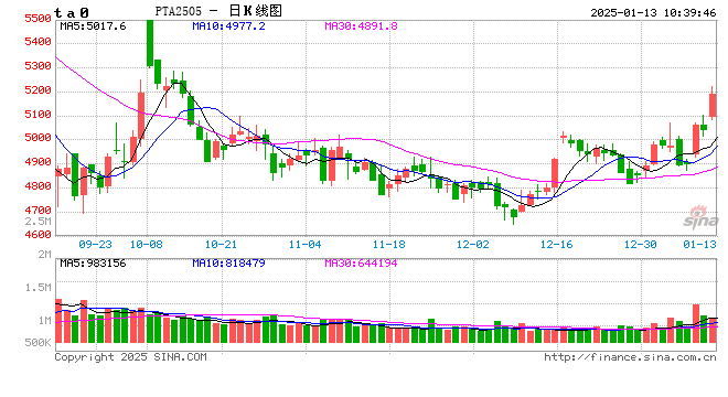 PTA：成本再度提振，PTA传来牛蹄声？