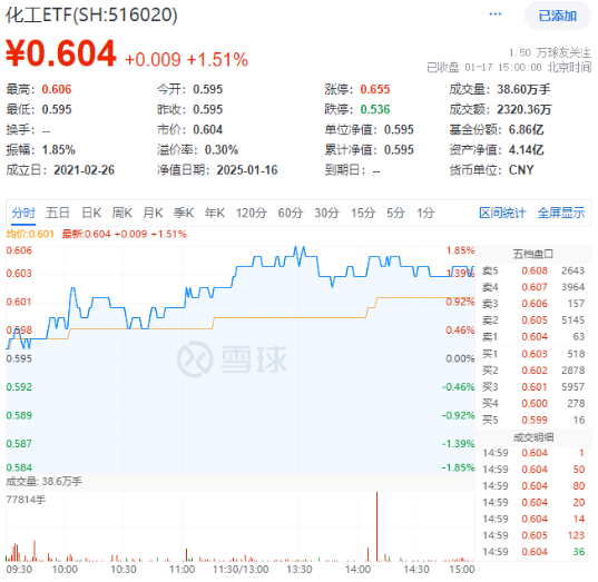 化工板块全天强势，化工ETF（516020）盘中上探1.85%，标的指数超8成成份股收红！机构：化工景气度有望回升