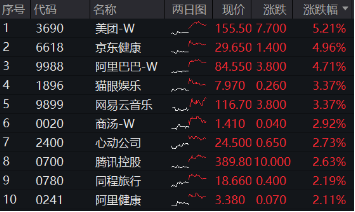 海外不确定性缓和，恒指5连阳打开向上空间？港股互联网ETF（513770）上探3%，基金经理定调：短期交易情绪面