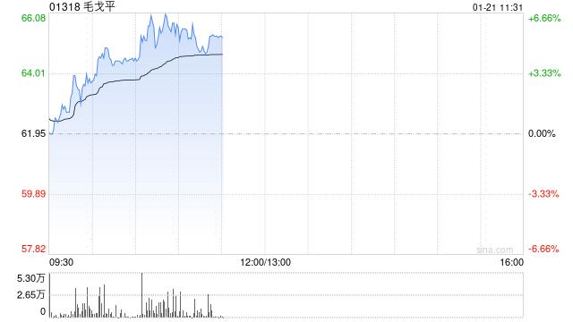 毛戈平早盘涨超4% 机构看好公司未来成长空间