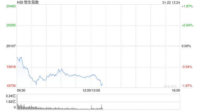 午评：港股恒指跌1.34% 恒生科指跌1.97%新东方绩后大跌25%