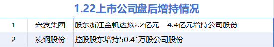 1月22日增减持汇总：兴发集团等2股增持 塞力医疗等5股减持（表）