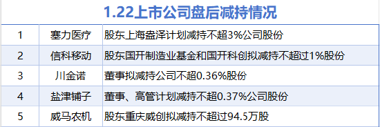 1月22日增减持汇总：兴发集团等2股增持 塞力医疗等5股减持（表）