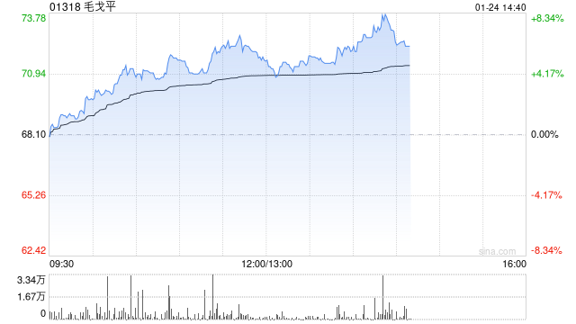 毛戈平午前涨超6%再创新高 机构看好公司后续成长潜能