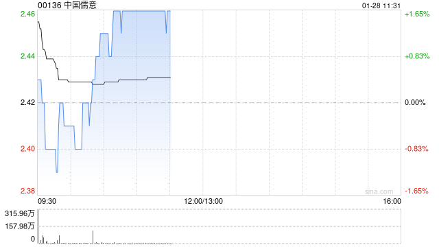 中国儒意拟折让约2.07%发行认购股份及配售新股份